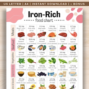 Iron-Rich Foods Chart, High Iron Food List, Anemia Food Chart, Food High In Heme and Non-Heme Iron Chart, Iron Grocery List Printable PDF