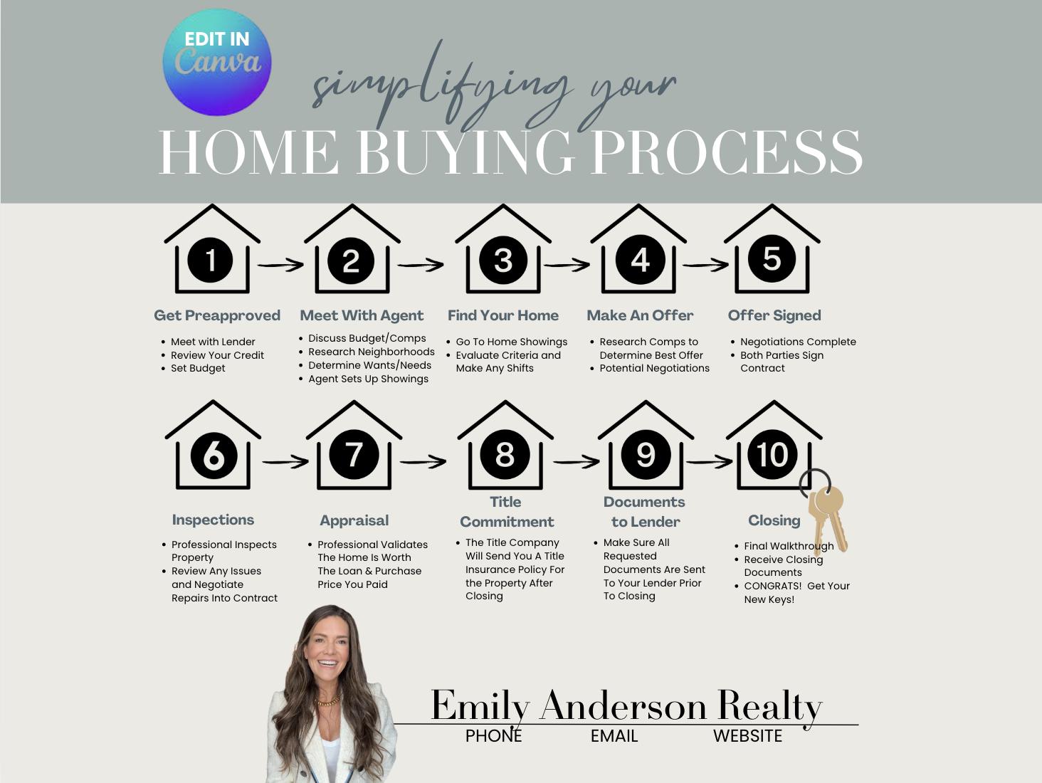 Buying Process Timeline How Long Should Buying A House Take Steps