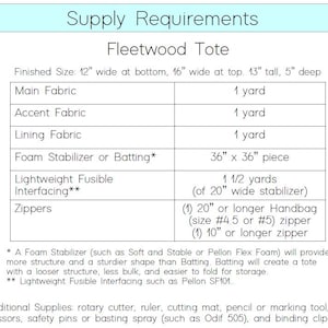 Op de afbeelding: Een tabel met de benodigde materialen voor een Fleetwood Tote. De tas is 30,5 cm breed aan de onderkant, 40,6 cm breed aan de bovenkant, 33 cm hoog en 12,7 cm diep. De materialen omvatten 1 meter hoofdstof, 1 meter accentstof, 1 meter voeringstof, een stuk schuimstabilisator of vlies van 91,4 cm bij 91,4 cm, 1,5 meter lichtgewicht, smeltbaar vlies (50,8 cm breed), een 50,8 cm lange of langere handtasrits (maat 4,5 of 5) en een 25,4 cm lange of langere rits.