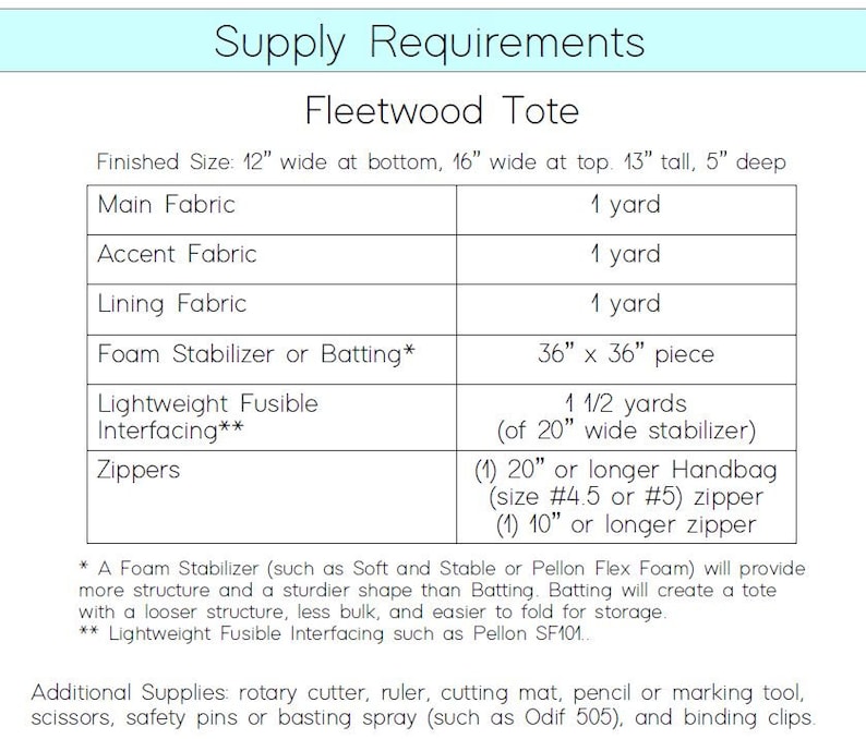 Op de afbeelding: Een tabel met de benodigde materialen voor een Fleetwood Tote. De tas is 30,5 cm breed aan de onderkant, 40,6 cm breed aan de bovenkant, 33 cm hoog en 12,7 cm diep. De materialen omvatten 1 meter hoofdstof, 1 meter accentstof, 1 meter voeringstof, een stuk schuimstabilisator of vlies van 91,4 cm bij 91,4 cm, 1,5 meter lichtgewicht, smeltbaar vlies (50,8 cm breed), een 50,8 cm lange of langere handtasrits (maat 4,5 of 5) en een 25,4 cm lange of langere rits.