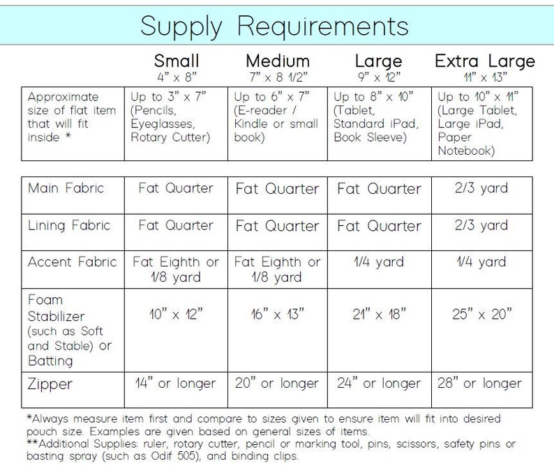 May include: A chart outlining supply requirements for different sizes of zipper pouches. The chart lists the approximate size of the flat item that will fit inside the pouch, as well as the required fabric, foam stabilizer, and zipper length for each size. The sizes are: Small (4" x 8"), Medium (7" x 8 1/2"), Large (9" x 12"), and Extra Large (11" x 13").
