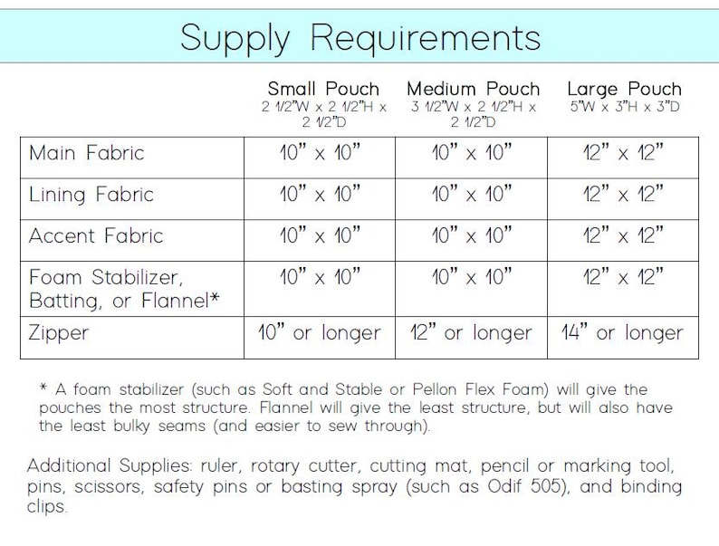 May include: A chart showing the supply requirements for making three sizes of pouches: small, medium, and large. The chart lists the fabric, foam stabilizer, batting, or flannel, and zipper needed for each size. The chart also includes the dimensions of each pouch.