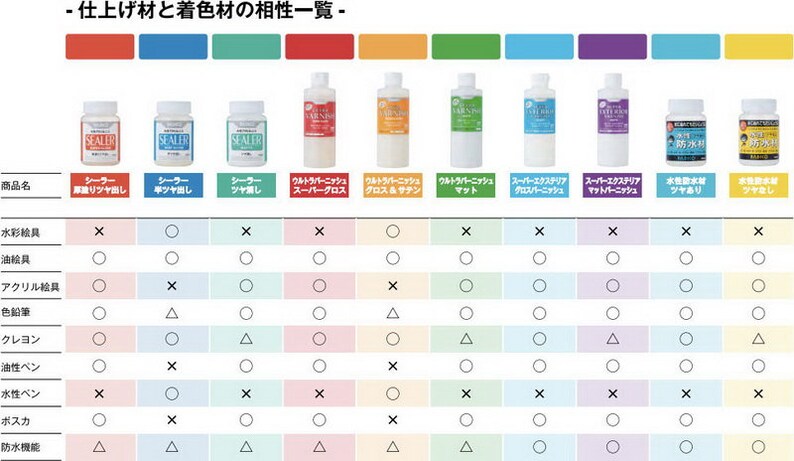 May include: A chart showing the compatibility of different types of sealers and paints. The chart lists the sealers across the top and the paints down the side. Each cell in the chart contains a symbol indicating whether the sealer and paint are compatible. The symbols used are: O (compatible), X (not compatible), and &Delta; (partially compatible).
