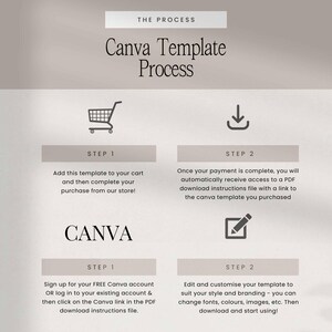 Puede incluir: Gr&aacute;fico beige que detalla el "Proceso de la plantilla de Canva" con instrucciones para comprar y personalizar una plantilla. Presenta iconos de un carrito de compras, una flecha de descarga y un l&aacute;piz. Tambi&eacute;n se muestra la palabra "CANVA".