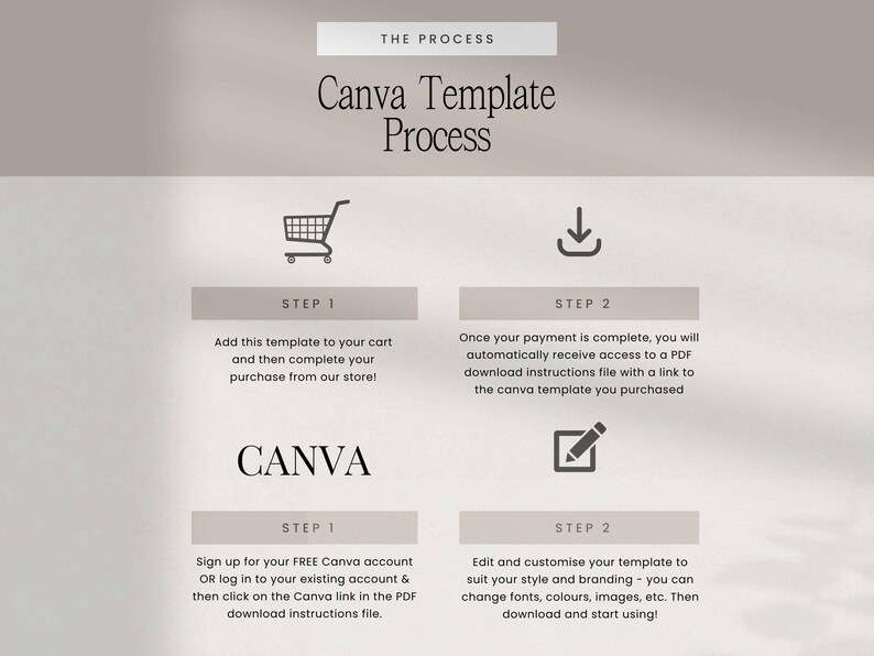 Puede incluir: Gr&aacute;fico beige que detalla el "Proceso de la plantilla de Canva" con instrucciones para comprar y personalizar una plantilla. Presenta iconos de un carrito de compras, una flecha de descarga y un l&aacute;piz. Tambi&eacute;n se muestra la palabra "CANVA".