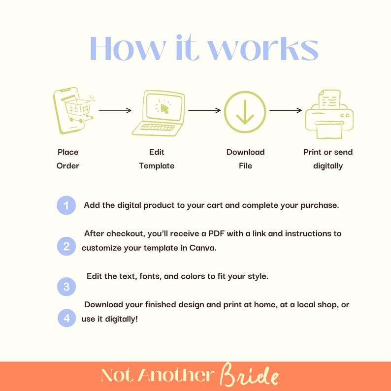 May include: A flowchart showing how to purchase, edit, download, and print or send a digital product. The steps are: 1. Place Order, 2. Edit Template, 3. Download File, 4. Print or send digitally. The text also includes instructions on how to customize the template in Canva.