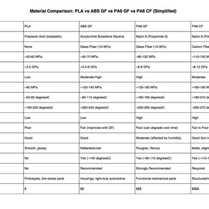 May include: A comparison chart titled "Material Comparison: PLA vs ABS GF vs PA6 GF vs PA6 CF (Simplified)". The chart compares properties like tensile strength, modulus, and melting point for different materials.