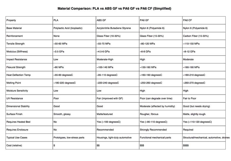 May include: A comparison chart titled "Material Comparison: PLA vs ABS GF vs PA6 GF vs PA6 CF (Simplified)". The chart compares properties like tensile strength, modulus, and melting point for different materials.