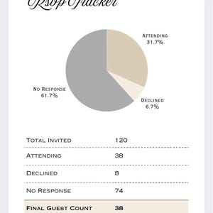 May include: A white RSVP tracker with a pie chart showing attendance percentages: 31.7% attending, 6.7% declined, and 61.7% no response. The tracker also lists the total invited, attending, declined, no response, and final guest count.