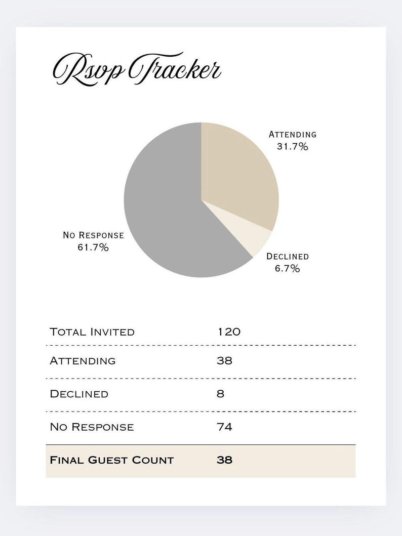 May include: A white RSVP tracker with a pie chart showing attendance percentages: 31.7% attending, 6.7% declined, and 61.7% no response. The tracker also lists the total invited, attending, declined, no response, and final guest count.