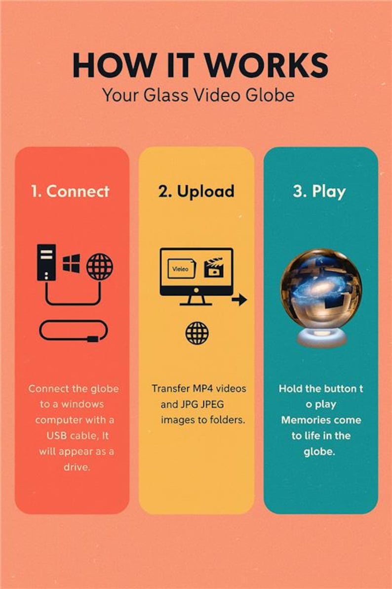 May include: Infographic detailing the operation of a glass video globe. The steps are connect, upload, and play. Text includes "HOW IT WORKS" and "Your Glass Video Globe". Instructions are provided for each step.