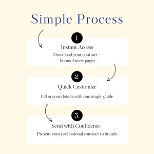 Simple 3-step process: 1) Instant access – download contract and bonus guides, 2) Quick customize – fill in your details, 3) Send with confidence – present professional agreement