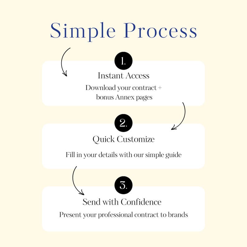 Simple 3-step process: 1) Instant access – download contract and bonus guides, 2) Quick customize – fill in your details, 3) Send with confidence – present professional agreement