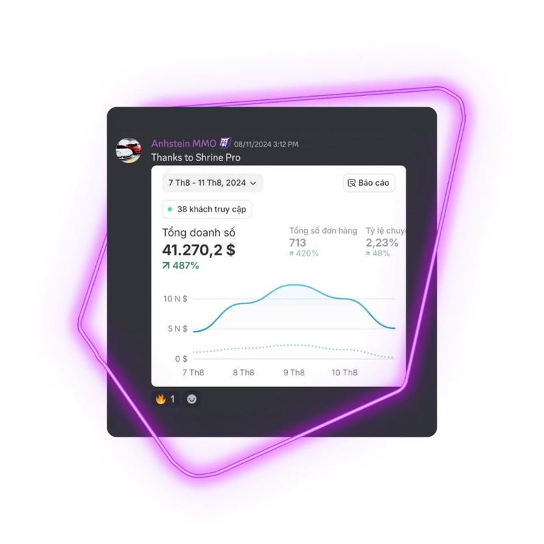 May include: A screenshot of a business dashboard showing a line graph with a peak at 8 Th8. The graph shows total sales revenue of $41,270.20, a 487% increase. The dashboard also shows a total of 713 orders and a conversion rate of 2.23%.
