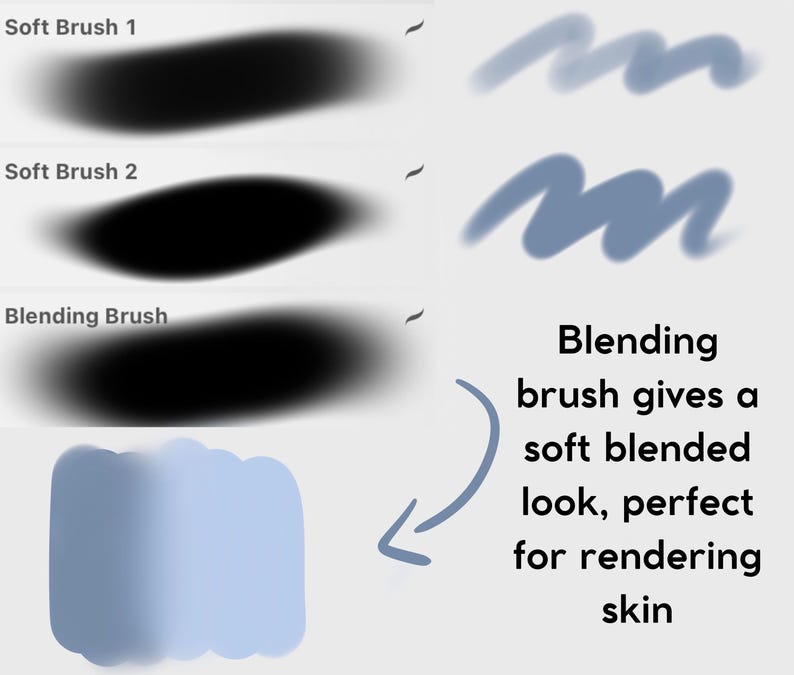 以下が含まれることがあります： デジタルアートブラシの画像：Soft Brush 1、Soft Brush 2、およびBlending Brush。 Blending Brushは、肌のレンダリングに最適な、柔らかくブレンドされた効果で強調表示されています。 テキストはブラシの機能を説明しています。