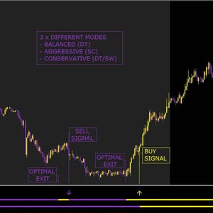 May include: A financial trading chart on a black background, showing a yellow and purple line that fluctuates. Text labels include "SELL SIGNAL," "BUY SIGNAL," and "OPTIMAL EXIT." The chart also lists "3 x DIFFERENT MODES."