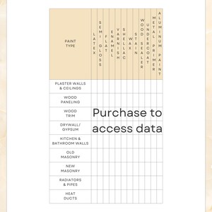 Peut inclure: Un tableau montrant différents types de peinture et les surfaces pour lesquelles ils sont les mieux adaptés. Le tableau comprend des types de peinture tels que le latex, l'émail, le vernis et la gomme laque. Les surfaces répertoriées comprennent les murs et plafonds en plâtre, les lambris en bois, les boiseries, les cloisons sèches, les murs de cuisine et de salle de bain, la maçonnerie ancienne et nouvelle, les radiateurs et les tuyaux, et les conduits de chaleur. Le texte "Purchase to access data" est en bas du tableau.