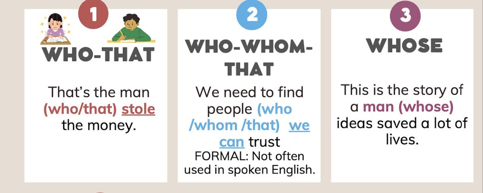 Relative Pronouns – ESL Grammar Poster / Who · Which · That · Whose ...