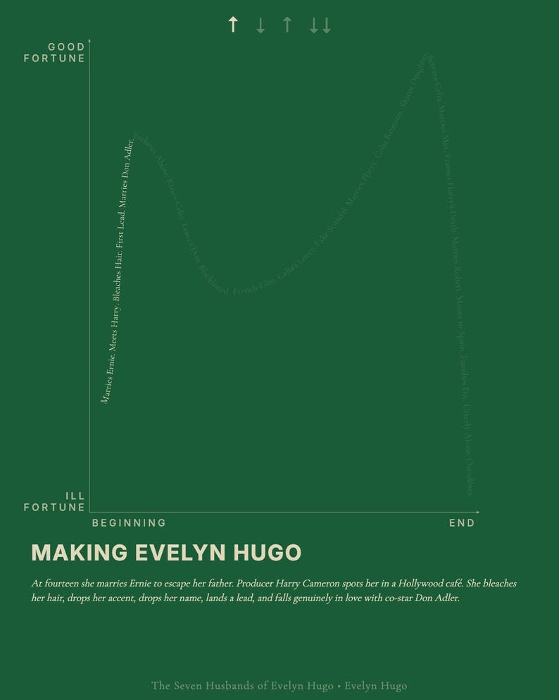 The Shape of the Seven Husbands of Evelyn Hugo Art Print | Taylor Jenkins Reid | Old Hollywood Decor | Book Lover Gift | 11x14 image 2