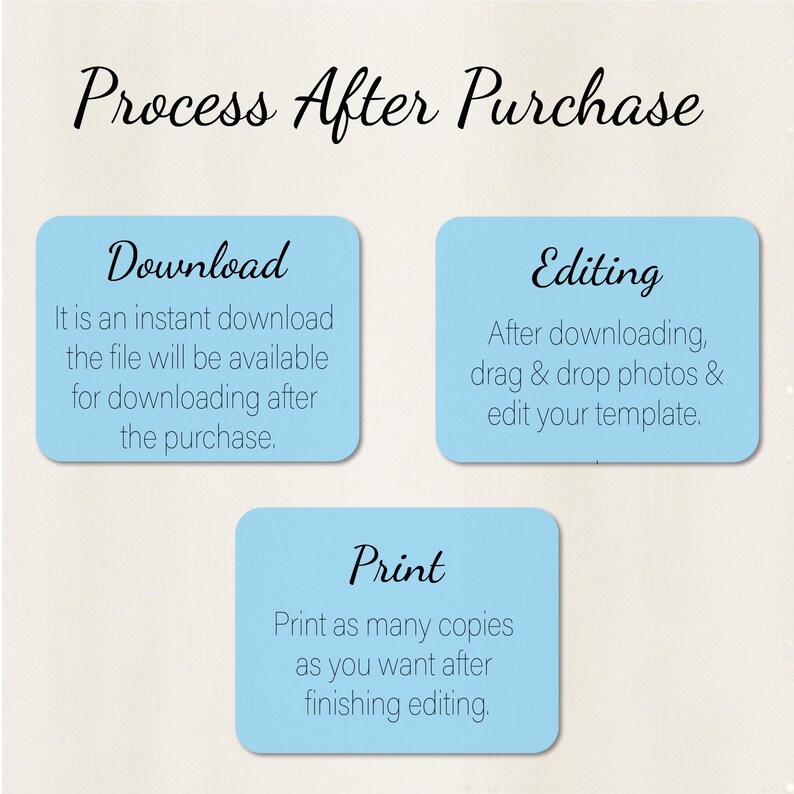May include: A graphic with the text "Process After Purchase" at the top. Below are three light blue rectangles with rounded corners. The first says "Download", the second "Editing", and the third "Print". Each rectangle has a description.