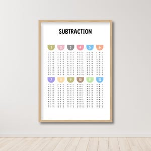 Subtraction Poster Educate Toddler Math Classroom Poster Wall Art Math Poster Educational Wall Art Homeschool Classroom Printable Wall Art