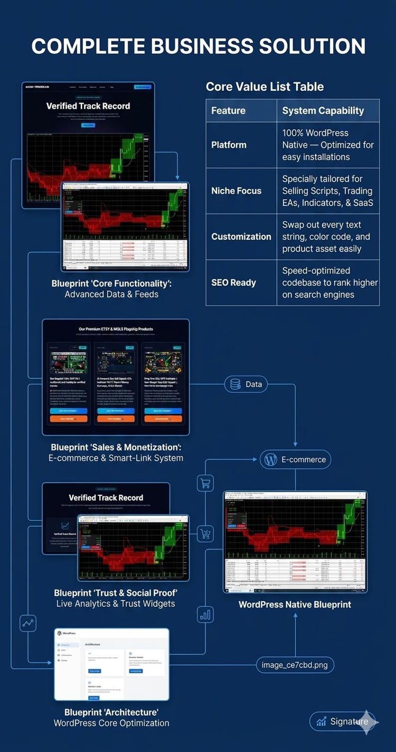 May include: A dark blue infographic titled Complete Business Solution displaying a Core Value List Table and various screenshots of software interfaces, including trading charts, data tables, and WordPress dashboards, connected by flow lines.