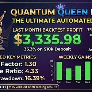 Può includere: Grafico con il testo "QUANTUM QUEEN MT5 EA" e dati finanziari. Mostra un profitto di $3.335,98, un fattore di profitto di 1,30 e un rapporto di Sharpe di 4,33. Un grafico a barre mostra i guadagni settimanali.
