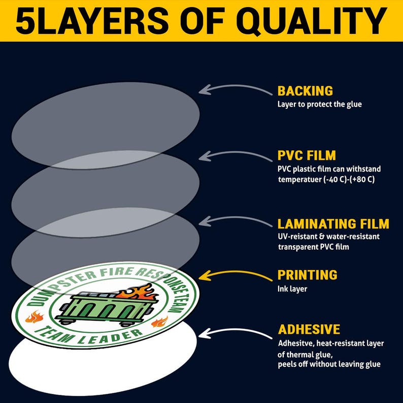 May include: Diagram illustrating the 5 layers of quality in a product. The layers include backing, PVC film, laminating film, printing, and adhesive. The image features a circular sticker with the text "DUMPSTER FIRE RESPONSE TEAM LEADER" and a graphic of a dumpster on fire.