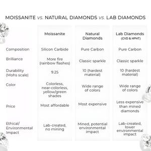 Pode incluir: Um gr&aacute;fico de compara&ccedil;&atilde;o intitulado "Moissanite vs. Natural Diamonds vs. Lab Diamonds". O gr&aacute;fico compara composi&ccedil;&atilde;o, brilho, durabilidade, cor, pre&ccedil;o e impacto &eacute;tico/ambiental de cada tipo de gema.