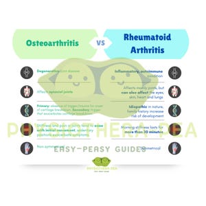 Tarjeta didáctica sobre osteoartritis y artritis reumatoide
