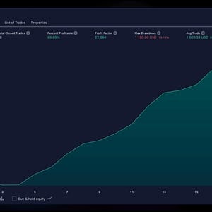 Pode incluir: Um painel financeiro com tema escuro exibindo um gr&aacute;fico de linhas com uma tend&ecirc;ncia de alta em verde-azulado. A interface mostra m&eacute;tricas incluindo um lucro l&iacute;quido de 28.860,00 USD, 18 negocia&ccedil;&otilde;es fechadas e um drawdown m&aacute;ximo de 1.180,00 USD.