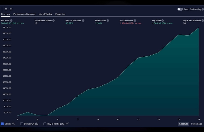 Pode incluir: Um painel financeiro com tema escuro exibindo um gr&aacute;fico de linhas com uma tend&ecirc;ncia de alta em verde-azulado. A interface mostra m&eacute;tricas incluindo um lucro l&iacute;quido de 28.860,00 USD, 18 negocia&ccedil;&otilde;es fechadas e um drawdown m&aacute;ximo de 1.180,00 USD.