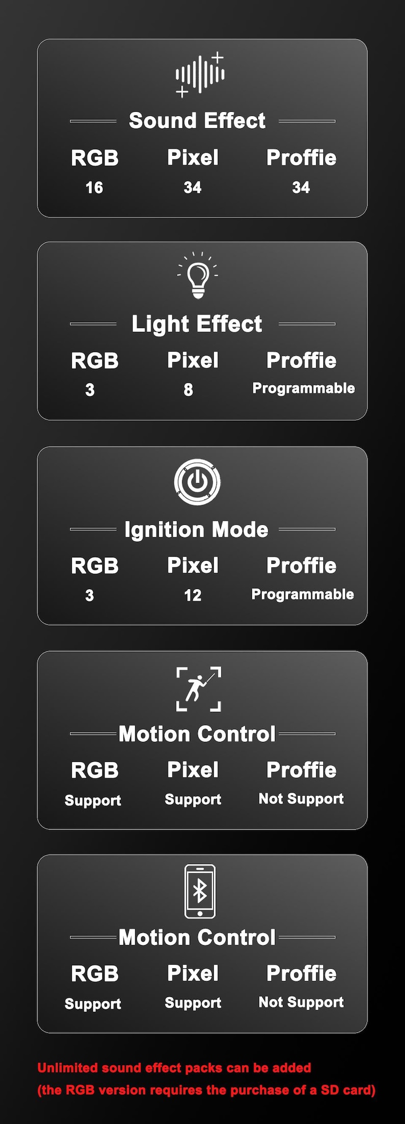 May include: Informational graphic with details on sound, light, and ignition modes, plus motion control features. Displays RGB, Pixel, and Proffie specifications. Text states that unlimited sound effect packs can be added.