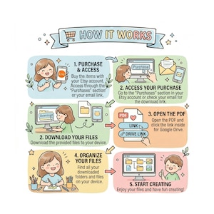 May include: A colorful, illustrated guide titled "HOW IT WORKS" shows the steps to purchase, access, download, organize, and start creating files from an Etsy purchase. The guide features cartoon figures and icons.
