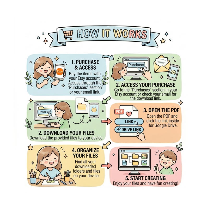 May include: A colorful, illustrated guide titled "HOW IT WORKS" shows the steps to purchase, access, download, organize, and start creating files from an Etsy purchase. The guide features cartoon figures and icons.