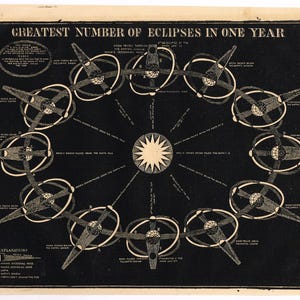 May include: A vintage black and white diagram titled "Greatest Number of Eclipses in One Year." The diagram features circular and oval shapes with lines and text, centered around a starburst design. Explanations are provided at the bottom.