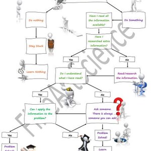 Op de afbeelding: Een stroomschema met stick figuren illustreert hoe je uit een impasse kunt komen wanneer je met een probleem te maken hebt. Het stroomschema omvat stappen zoals het lezen van informatie, het onderzoeken van extra informatie, het begrijpen van wat je hebt gelezen, het toepassen van de informatie op het probleem en het vragen om hulp.