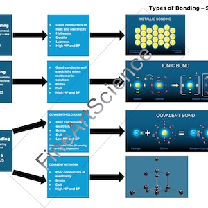 May include: A diagram illustrating the three main types of chemical bonding: metallic, ionic, and covalent. The diagram shows the structure of each type of bond and lists the properties of each type of bond. The diagram is labeled with the words "Metallic Bonding", "Ionic Bonding", and "Covalent Bonding".