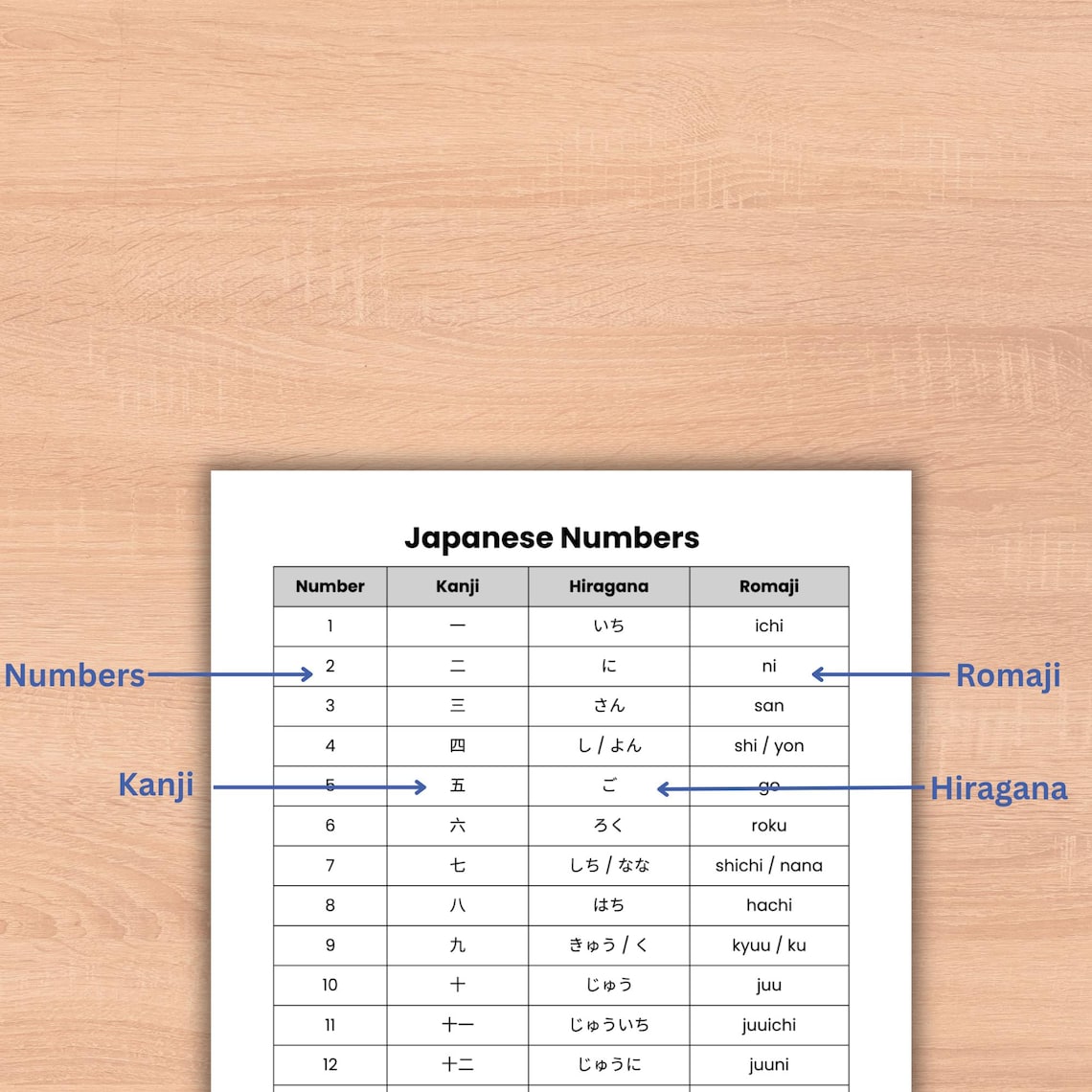 Numbers Khanji Japanese Numbers Cheat Sheet Chart JLPT N5 Kanji Hiragana Romaji ...