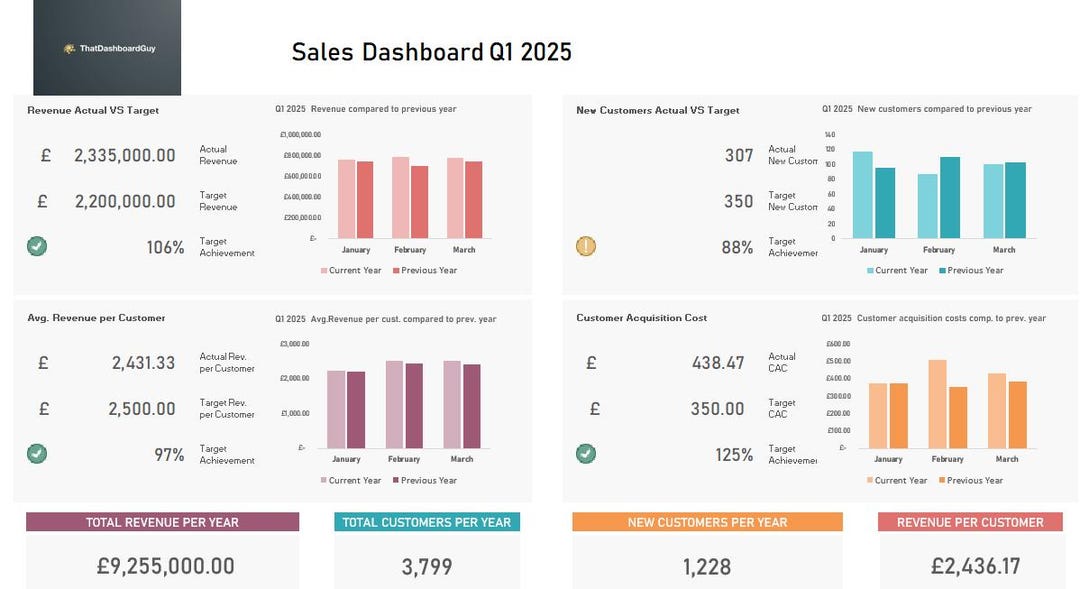 Sales Performance Dashboard | Editable Excel Template | Digital ...