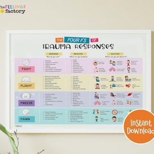 May include: A framed poster titled "The Four F's of Trauma Responses" with text and illustrations. The poster is divided into sections: Response, Behavior, and Solution. An orange circle with the words "Instant Download" is in the bottom right corner.