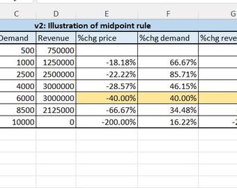 All-In-One Revenue & Elasticity Calculator with Graph