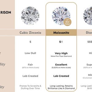 May include: Comparison chart comparing Cubic Zirconia, Moissanite, and Diamond. Features include cost, sparkle, durability, origin, and longevity. Moissanite is labeled "Best Value". The chart shows the differences between the three gemstones.