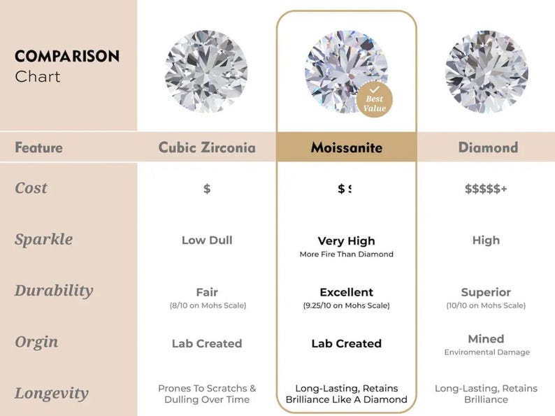 May include: Comparison chart comparing Cubic Zirconia, Moissanite, and Diamond. Features include cost, sparkle, durability, origin, and longevity. Moissanite is labeled "Best Value". The chart shows the differences between the three gemstones.