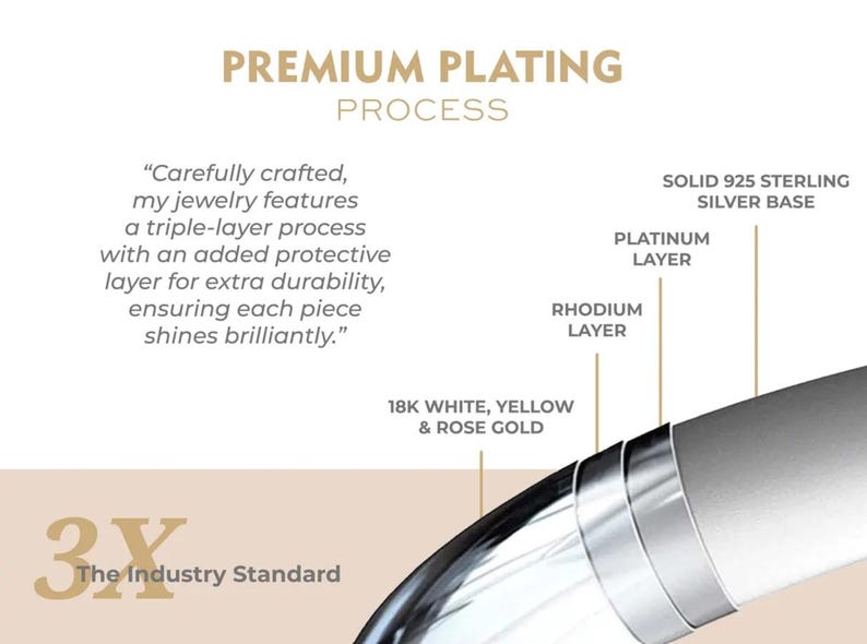 May include: Image detailing a premium plating process for jewelry. Text highlights a triple-layer process with a protective layer for durability. Includes labels for platinum, rhodium, and 18K white, yellow, and rose gold. The text also mentions a solid 925 sterling silver base.