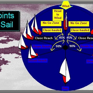 Puede incluir: Un diagrama que muestra los puntos de vela para un velero. El diagrama muestra los diferentes ángulos en los que el barco puede navegar en relación con el viento. Los ángulos están etiquetados con los términos "Cabeza al viento", "Ceñida", "Través", "Largada", "Largada abierta", y "A favor del viento".