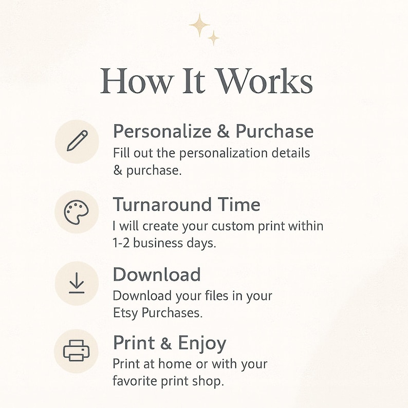 May include: A cream-colored graphic with the text "How It Works" and four steps: Personalize & Purchase, Turnaround Time, Download, and Print & Enjoy. Each step has an icon and a brief description.