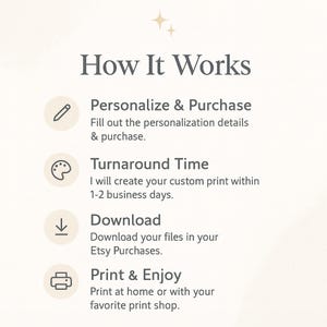 Puede incluir: Gr&aacute;fico color crema con el texto "How It Works" y cuatro pasos: Personalizar y comprar, Tiempo de entrega, Descargar e Imprimir y disfrutar. Cada paso tiene un icono y una breve descripci&oacute;n.