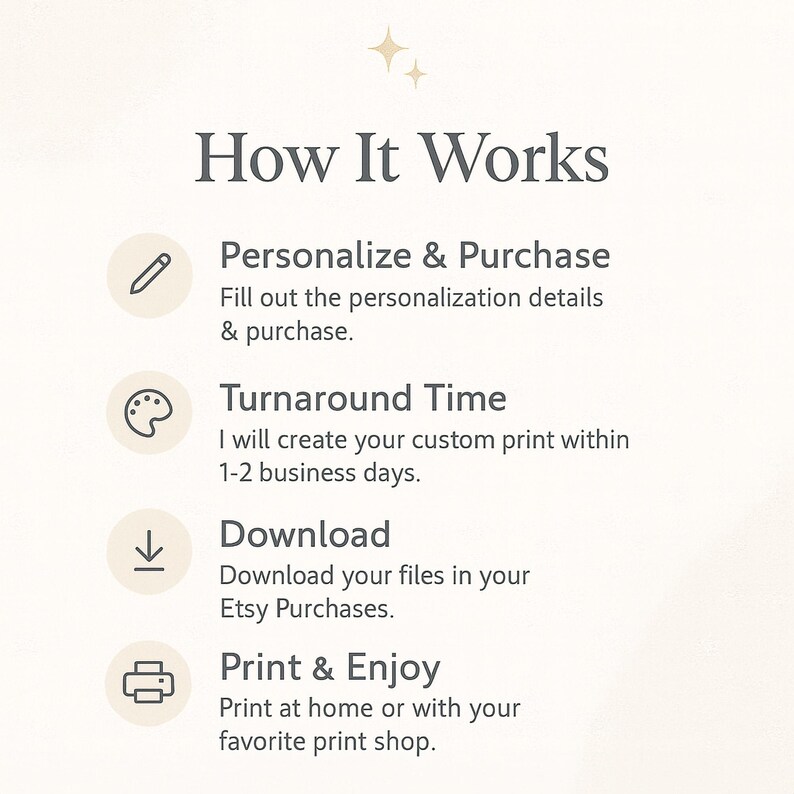 Puede incluir: Gr&aacute;fico color crema con el texto "How It Works" y cuatro pasos: Personalizar y comprar, Tiempo de entrega, Descargar e Imprimir y disfrutar. Cada paso tiene un icono y una breve descripci&oacute;n.