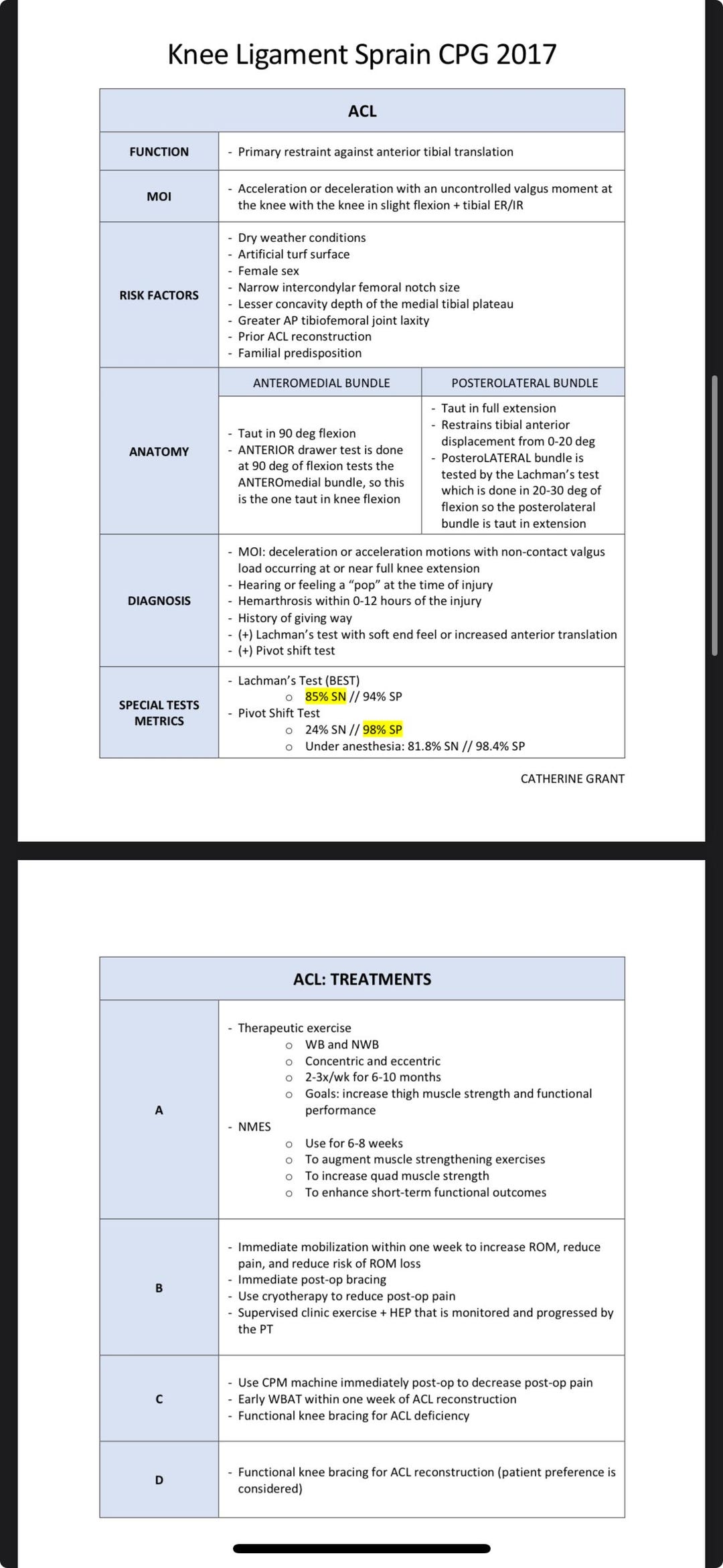 OCS - 2017 CPG Knee Ligament Sprain Study Guide - Etsy